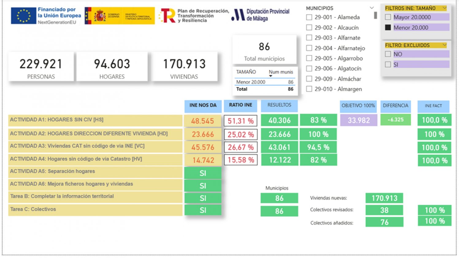 La Diputación finaliza la implantación del padrón online en 95 municipios