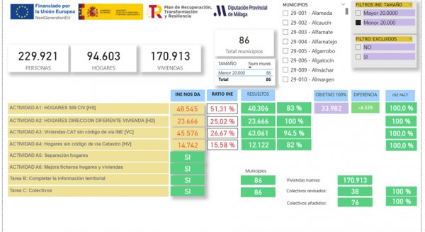 La Diputación finaliza la implantación del padrón online en 95 municipios