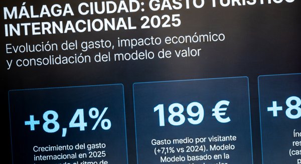Málaga lidera el crecimiento del gasto turístico internacional entre las grandes capitales andaluzas