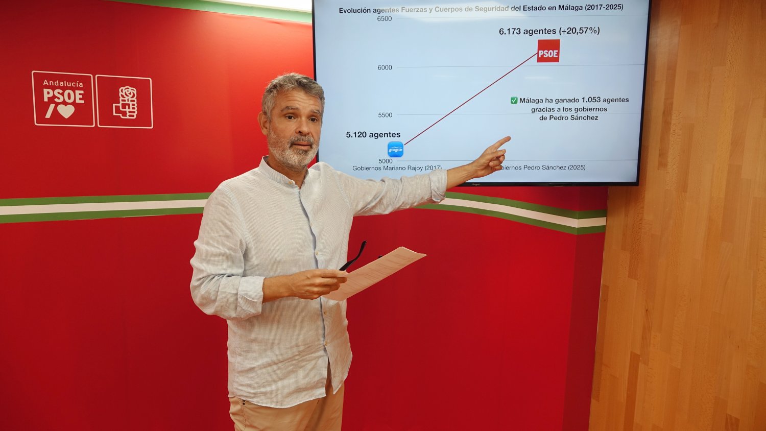 El PSOE destaca el aumento de 1.053 agentes de Policía Nacional y Guardia Civil en Málaga con Sánchez
