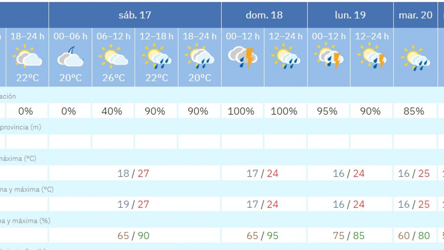 Este fin de semana, la dana provocará lluvias intensas en la provincia