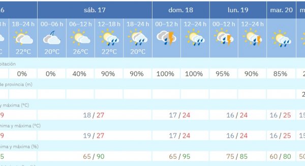 Este fin de semana, la dana provocará lluvias intensas en la provincia